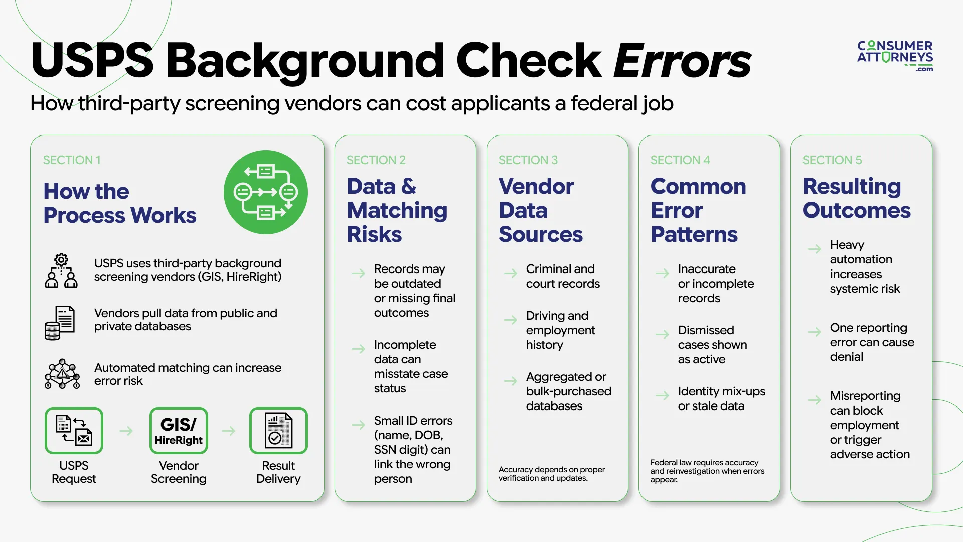 USPS background check errors infographic explaining how third-party vendors such as GIS and HireRight can cause data mismatches, inaccurate criminal records, and employment denials under federal FCRA protections.