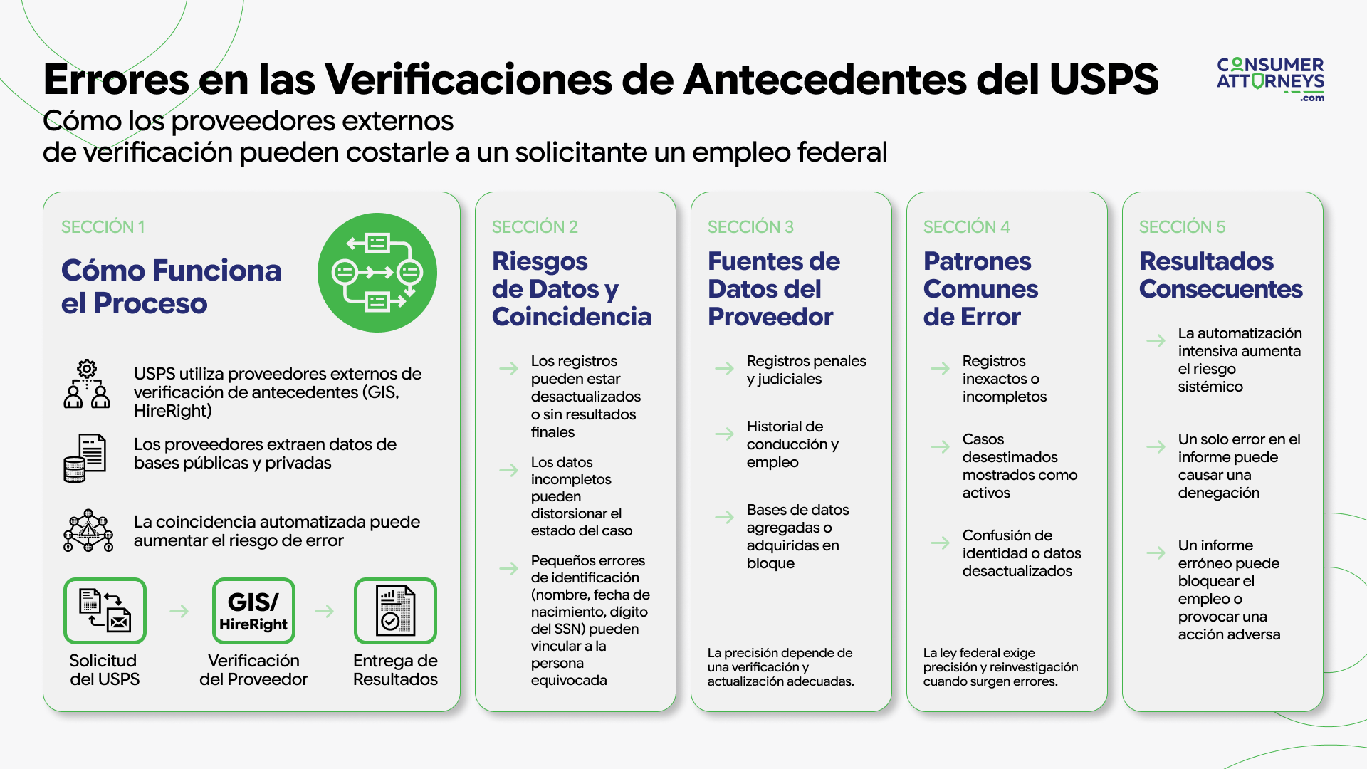 Infografía en español sobre errores en las verificaciones de antecedentes del USPS que explica cómo proveedores externos como GIS y HireRight pueden generar inexactitudes, riesgos de coincidencia de datos y consecuencias laborales bajo la FCRA.