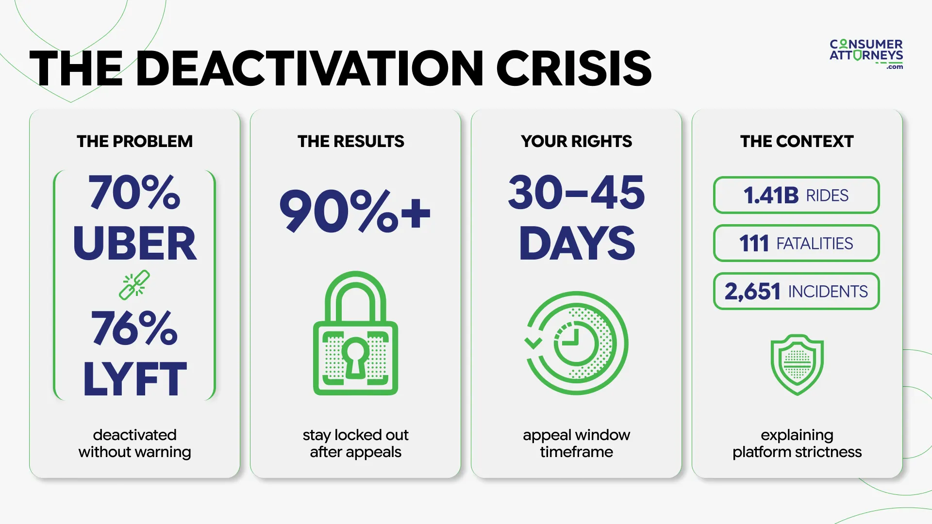 Infographic titled The Deactivation Crisis highlighting Uber and Lyft driver deactivation rates, appeal window of 30 to 45 days, lockouts after appeals, and platform enforcement context affecting gig workers.
