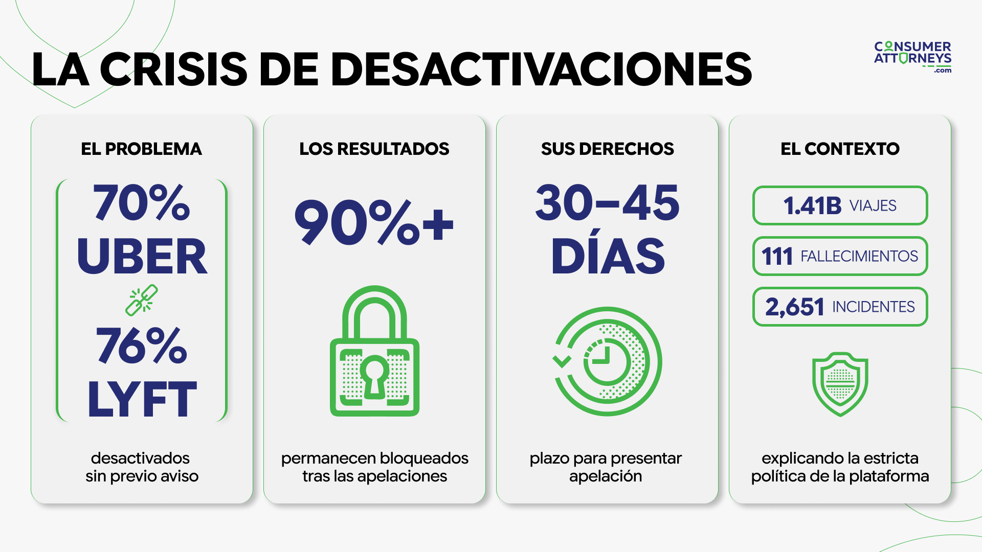 Infografía en español titulada La Crisis de Desactivaciones que muestra estadísticas de Uber y Lyft, incluyendo porcentajes de conductores desactivados sin previo aviso, bloqueos tras apelaciones y el plazo de 30 a 45 días para presentar una apelación.