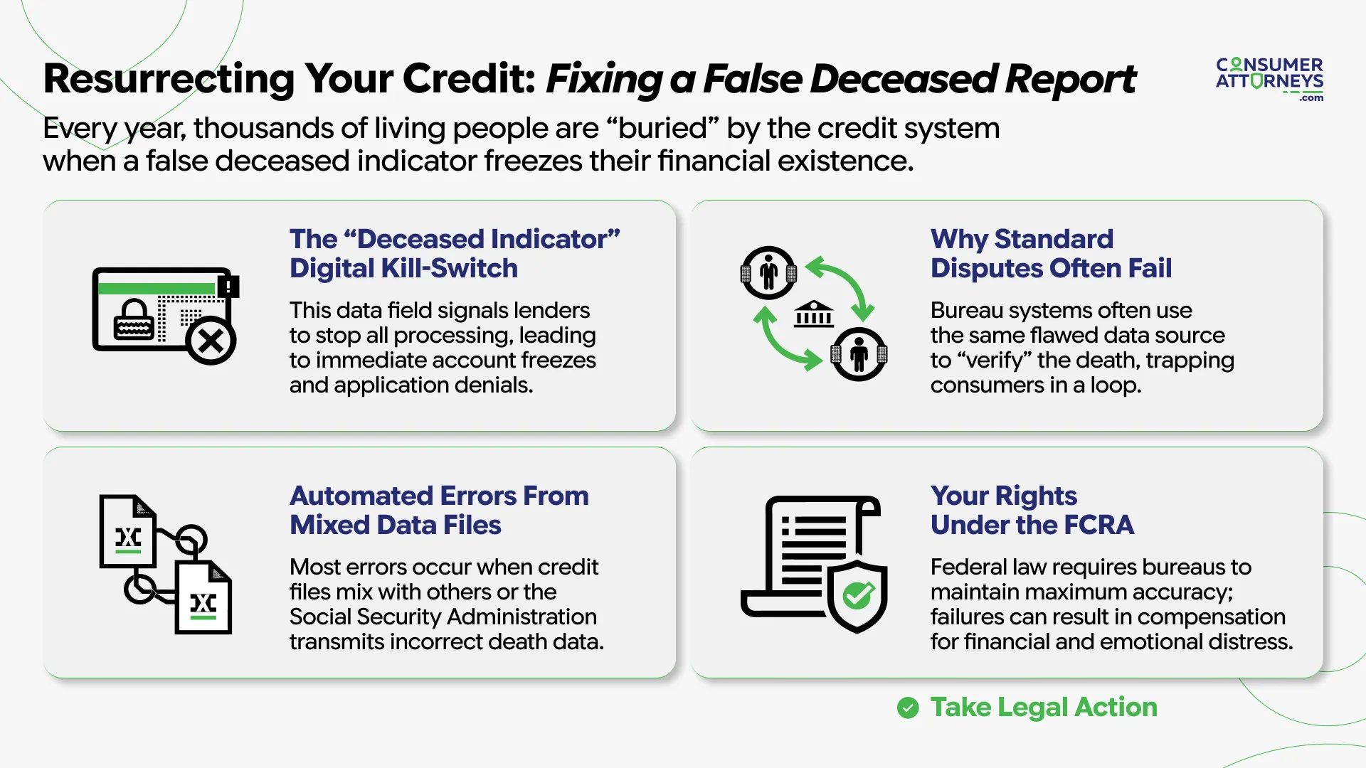 Infographic explaining how to fix a false deceased indicator on a credit report, including mixed file errors, failed credit bureau disputes, and consumer rights under the Fair Credit Reporting Act.